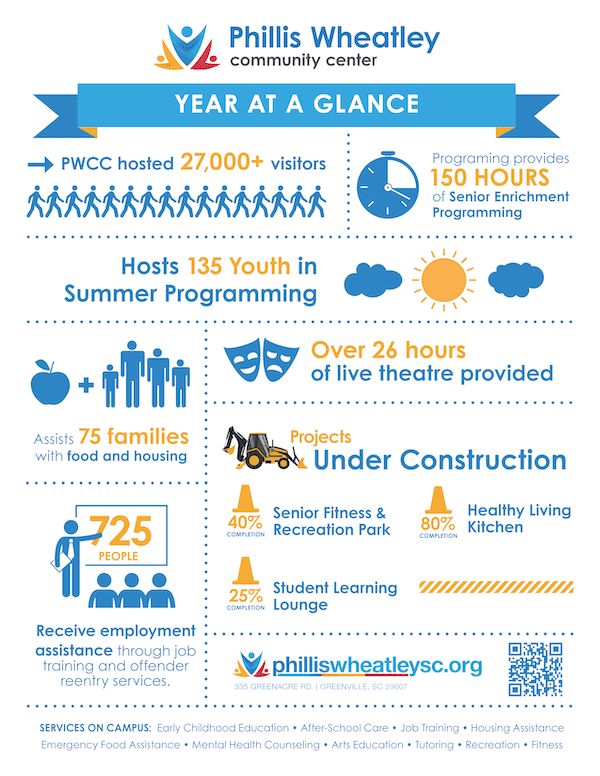 Phillis Wheatley Community Center 2022 By the Numbers infographic